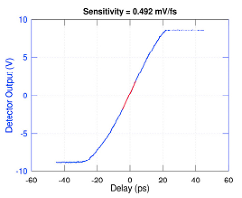 波長 800nm のレーザーパルスのサブフェムト秒分解能を有するバランス光マイクロ波位相検出器（BOMPD）｜プネウム株式会社