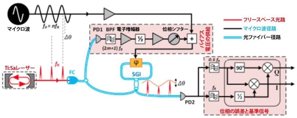 波長 800nm のレーザーパルスのサブフェムト秒分解能を有するバランス光マイクロ波位相検出器（BOMPD） - プネウム株式会社